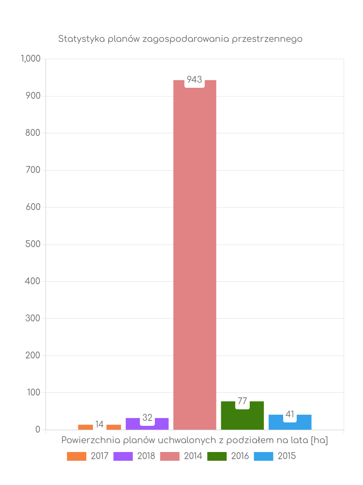 Miejscowe plany zagospodarowania przestrzennego gminy Wądroże Wielkie - statystyki