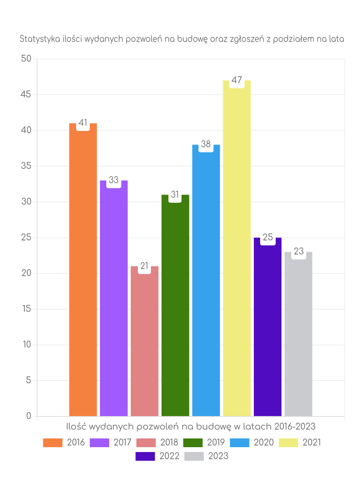 Zestawienie statystyk pozwoleń na budowę w gminie Wądroże Wielkie